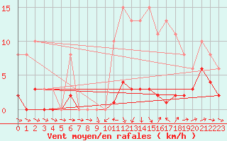 Courbe de la force du vent pour Bulson (08)