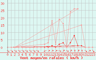 Courbe de la force du vent pour Cabris (13)