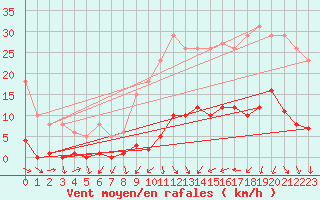 Courbe de la force du vent pour Verneuil (78)