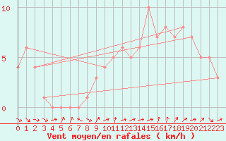 Courbe de la force du vent pour Quimperl (29)