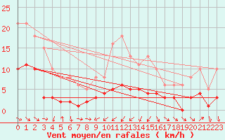 Courbe de la force du vent pour Saint-Jean-de-Vedas (34)
