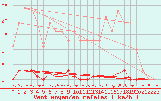 Courbe de la force du vent pour Montredon des Corbires (11)