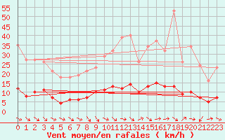 Courbe de la force du vent pour Lagarrigue (81)