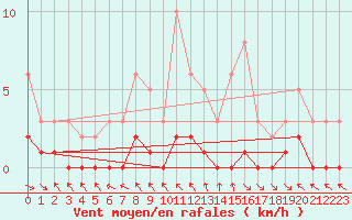 Courbe de la force du vent pour Herhet (Be)