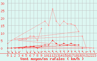 Courbe de la force du vent pour Anglars St-Flix(12)