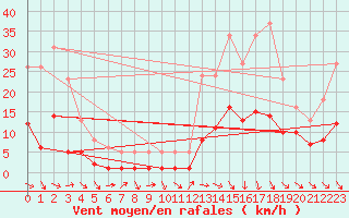 Courbe de la force du vent pour Saint-Jean-de-Vedas (34)