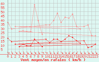 Courbe de la force du vent pour Als (30)