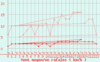 Courbe de la force du vent pour Cernay-la-Ville (78)