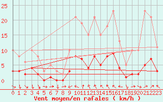 Courbe de la force du vent pour Cabestany (66)