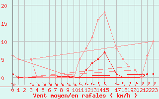 Courbe de la force du vent pour Fameck (57)