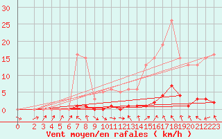 Courbe de la force du vent pour Thoiras (30)
