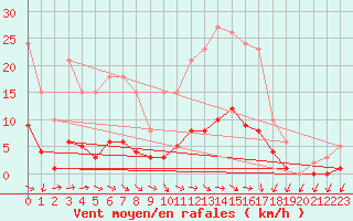 Courbe de la force du vent pour Lagarrigue (81)