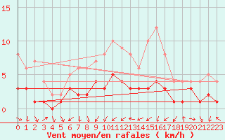 Courbe de la force du vent pour Badajoz