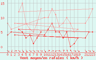 Courbe de la force du vent pour Tamarite de Litera