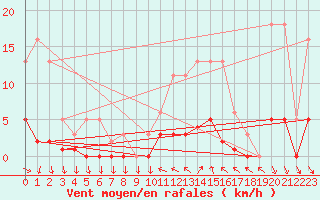 Courbe de la force du vent pour Cavalaire-sur-Mer (83)