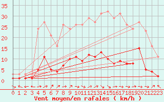 Courbe de la force du vent pour Herhet (Be)