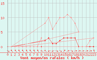 Courbe de la force du vent pour Pertuis - Le Farigoulier (84)