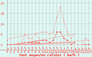 Courbe de la force du vent pour Le Vigan (30)