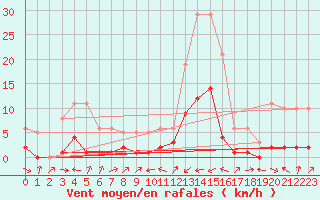 Courbe de la force du vent pour Potes / Torre del Infantado (Esp)