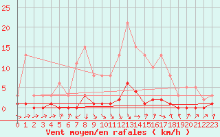 Courbe de la force du vent pour Connerr (72)