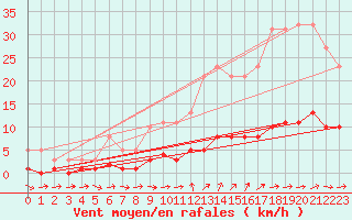 Courbe de la force du vent pour Ancey (21)