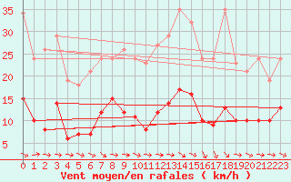 Courbe de la force du vent pour Narbonne-Ouest (11)