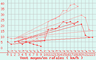 Courbe de la force du vent pour Puerto de San Isidro