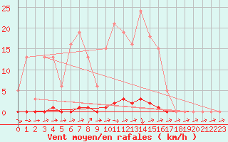 Courbe de la force du vent pour Eu (76)
