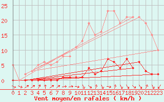 Courbe de la force du vent pour Thomery (77)