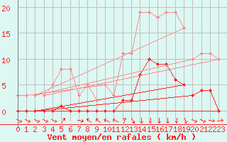 Courbe de la force du vent pour Avila - La Colilla (Esp)