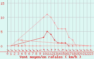 Courbe de la force du vent pour Pertuis - Le Farigoulier (84)