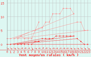 Courbe de la force du vent pour Lhospitalet (46)