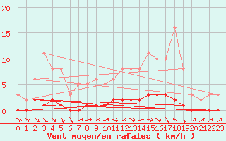 Courbe de la force du vent pour Lhospitalet (46)