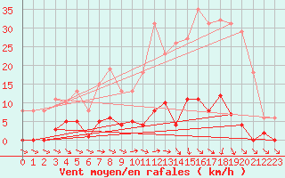 Courbe de la force du vent pour Agde (34)