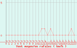 Courbe de la force du vent pour Gap-Sud (05)