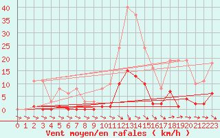 Courbe de la force du vent pour Isle-sur-la-Sorgue (84)