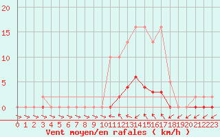 Courbe de la force du vent pour Saclas (91)