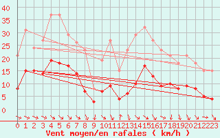Courbe de la force du vent pour Cabestany (66)