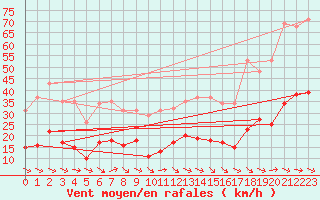 Courbe de la force du vent pour Gruissan (11)