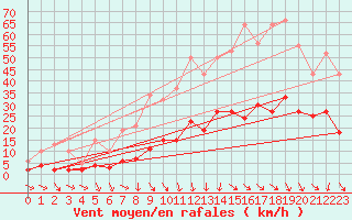 Courbe de la force du vent pour Cabris (13)