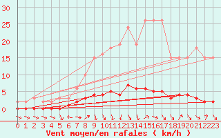 Courbe de la force du vent pour Prigueux (24)