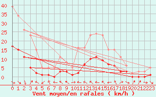 Courbe de la force du vent pour Six-Fours (83)