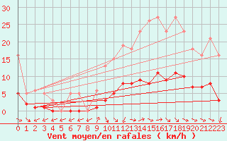 Courbe de la force du vent pour Anglars St-Flix(12)