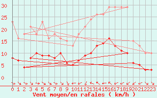 Courbe de la force du vent pour Le Luc (83)