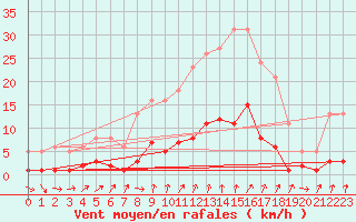 Courbe de la force du vent pour Champagne-sur-Seine (77)