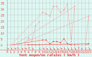 Courbe de la force du vent pour La Beaume (05)