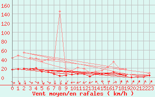 Courbe de la force du vent pour Pirou (50)