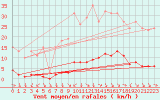 Courbe de la force du vent pour Isle-sur-la-Sorgue (84)