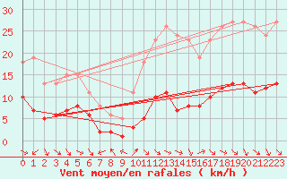 Courbe de la force du vent pour Saint-Jean-de-Vedas (34)