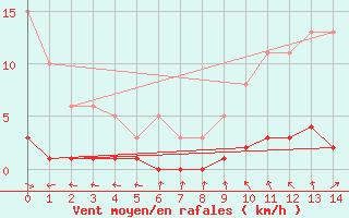 Courbe de la force du vent pour Lhospitalet (46)